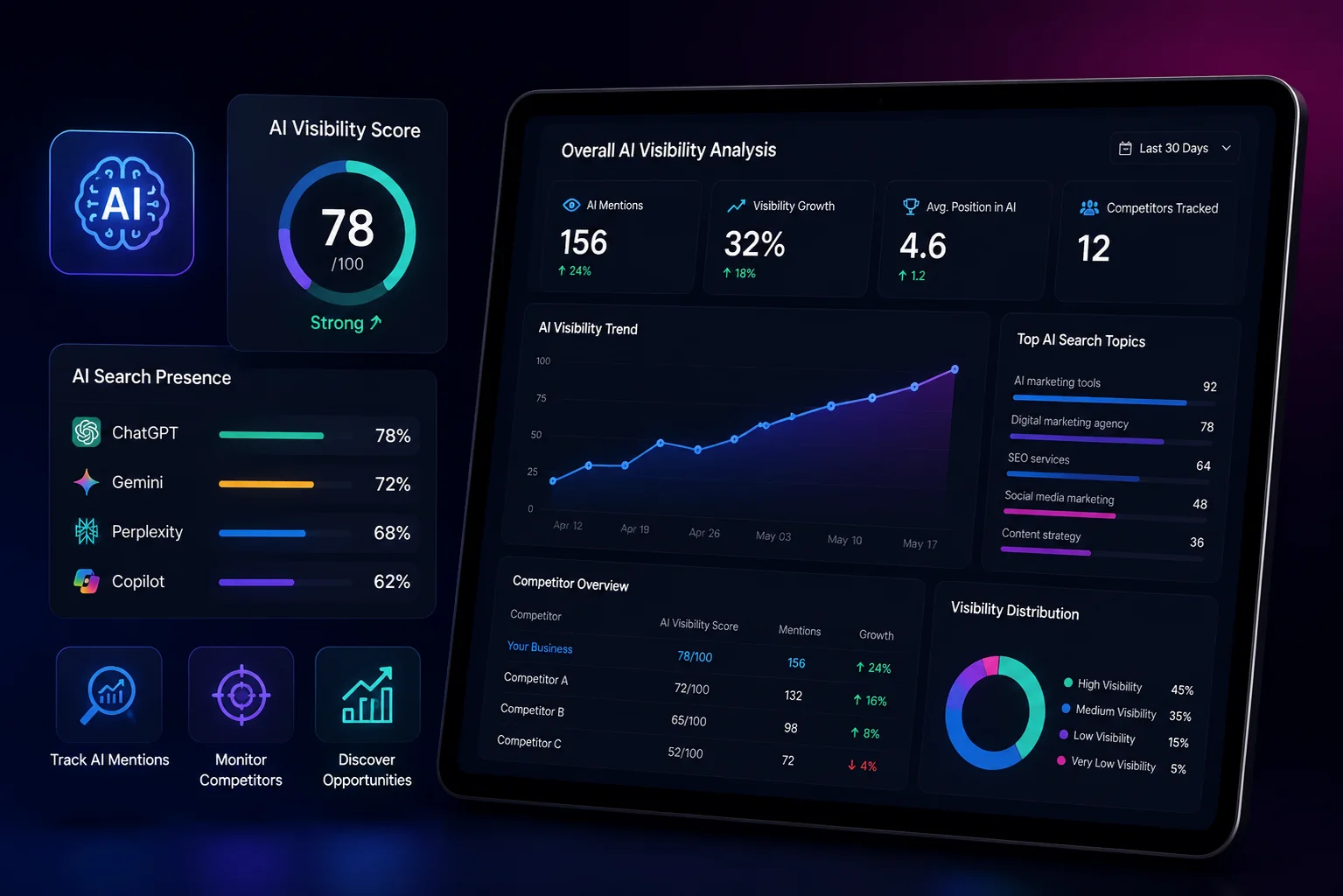 AI visibility analytics dashboard showing search presence, mentions, competitors, and growth trends.